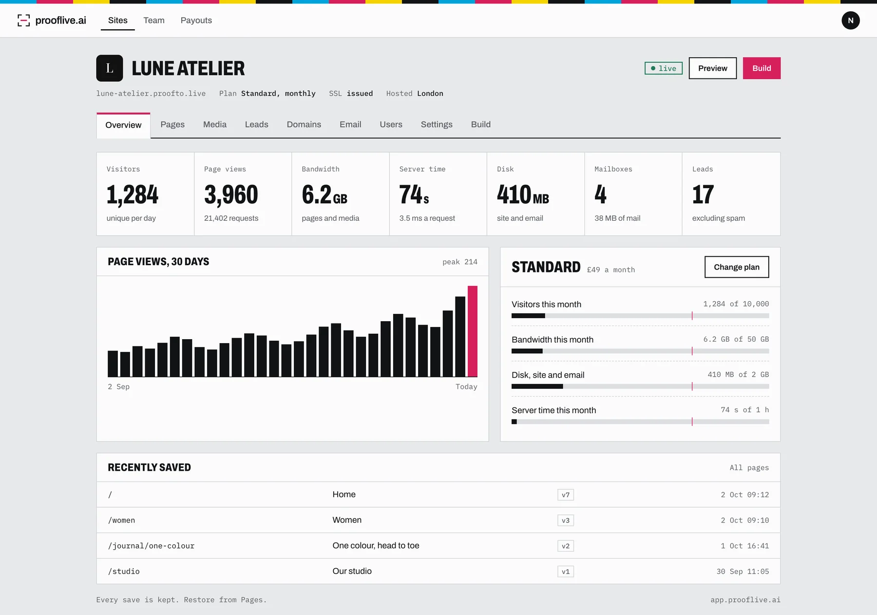 A site's Overview in Prooflive.ai: visitors, page views, bandwidth, disk, mailboxes, leads and plan usage.